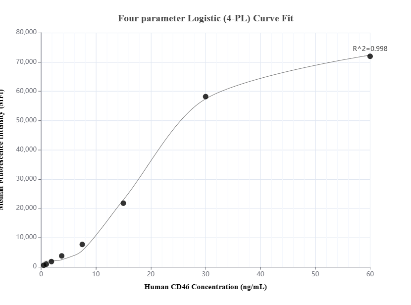 Cytometric bead array standard curve of MP01445-2